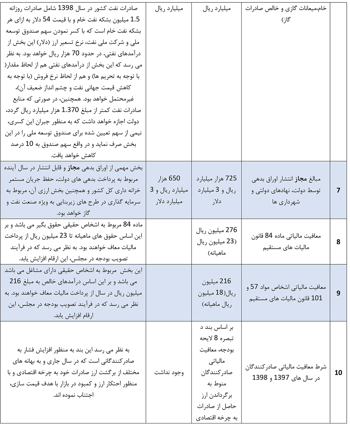 خوش‌بینی مفرط در تحقق درآمدها برای  سال آینده