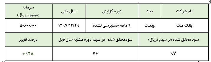 بانک ملت و شناسایی سود 97 ریالی در 9 ماهه خبری از سود تسعیر نیست