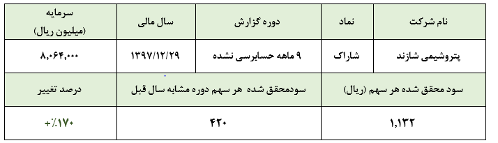 کاهش 41 درصدی سود شاراک درمقایسه با 3 ماهه دوم سال