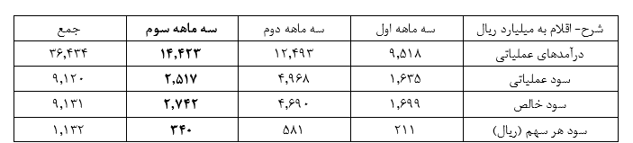 کاهش 41 درصدی سود شاراک درمقایسه با 3 ماهه دوم سال