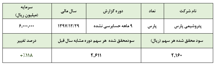 افت سنگین سودآوری پتروشیمی پارس در 3 ماهه سوم