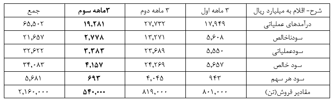 افت سنگین سودآوری پتروشیمی پارس در 3 ماهه سوم افت سنگین سودآوری پتروشیمی پارس در 3 ماهه سوم