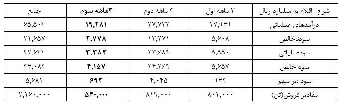 افت سنگین سودآوری پتروشیمی پارس در 3 ماهه سوم