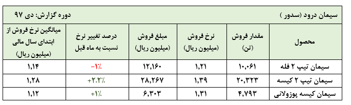 ثبات نسبی نرخ های فروش دی ماه سیمان درود