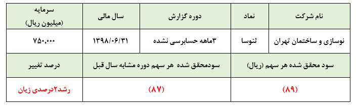 «ثنوسا» در 3 ماهه نخست امسال 89 ریال زیان به ازای هر سهم محقق ساخت