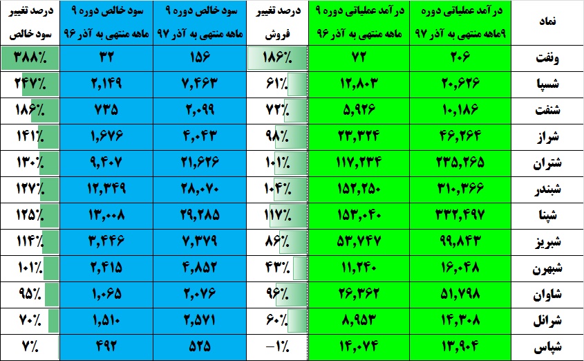 رشد همگانی پالایشی ها / «شپاس» جا ماند «ونفت» سرعت گرفت