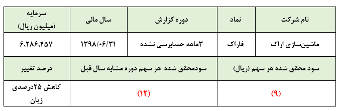 «فاراک» در دوره سه ماهه نخست سال مالی خود، 9 ریال زیان محقق ساخت**کدال**