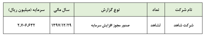 صدور مجوز افزایش سرمایه «ثشاهد»سرمایه شرکت، 4.000 میلیارد ریالی می‌گردد**کدال**