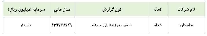 مجوز افزایش سرمایه 50 درصدی «فجام» صادر شد**کدال**