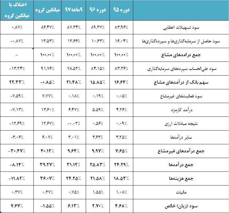 بازگشت «وسینا» به مدار صعود / یک بانک و چند نقطه تمایز