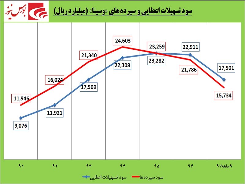 بازگشت «وسینا» به مدار صعود / یک بانک و چند نقطه تمایز