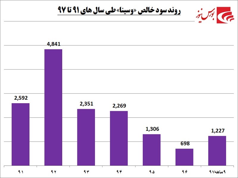 بازگشت «وسینا» به مدار صعود / یک بانک و چند نقطه تمایز