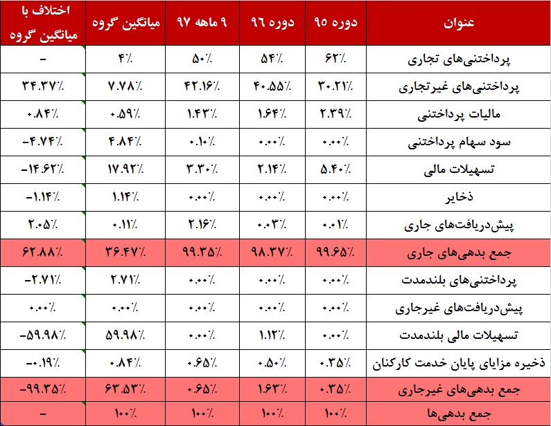 شتاب «حآسا» روی ریل بدهی‎ها / بار سبک نقدینگی در واگن‎های این شرکت