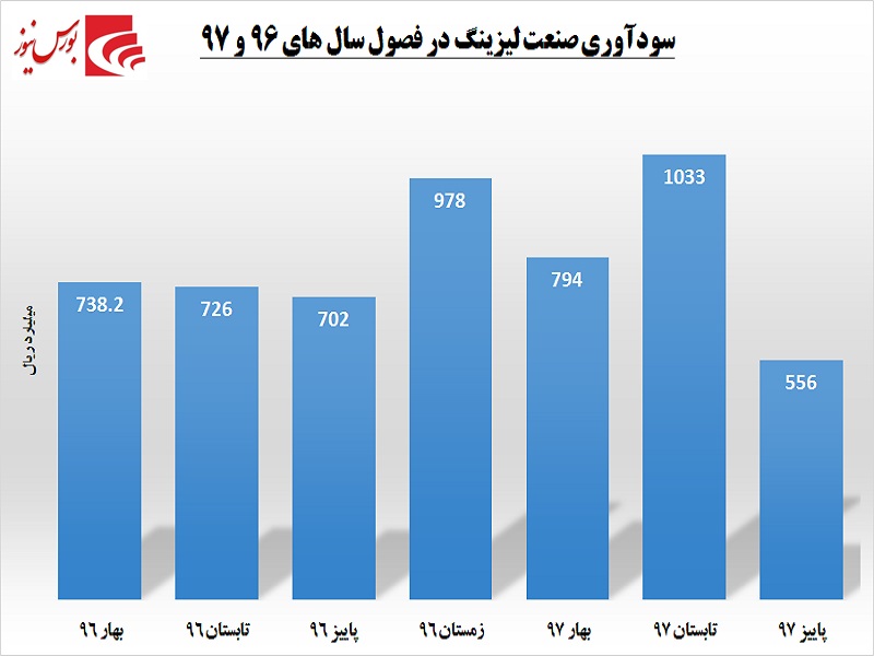 بازار لیزینگی‎ها داغ می‎شود / آیا زمستان گرم در انتظار است