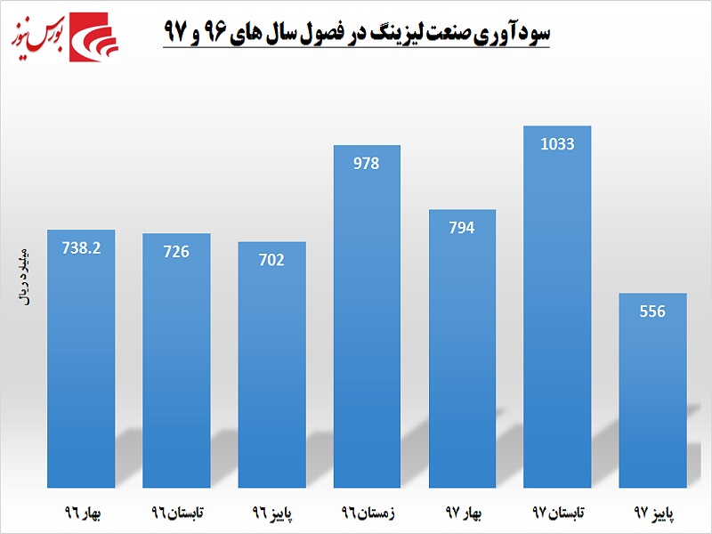 بازار لیزینگی‎ها داغ می‎شود / آیا زمستان گرم در انتظار است