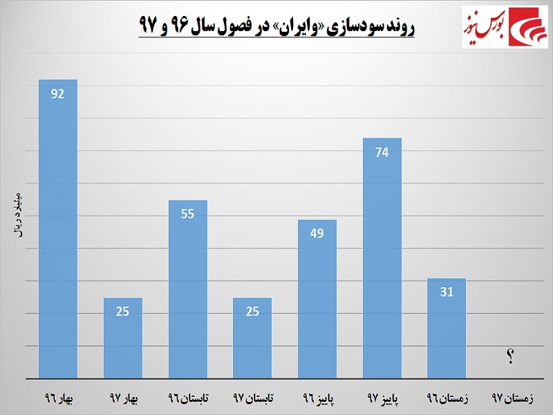 بازار لیزینگی‎ها داغ می‎شود / آیا زمستان گرم در انتظار است