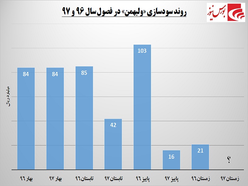 بازار لیزینگی‎ها داغ می‎شود / آیا زمستان گرم در انتظار است