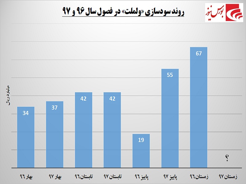 بازار لیزینگی‎ها داغ می‎شود / آیا زمستان گرم در انتظار است