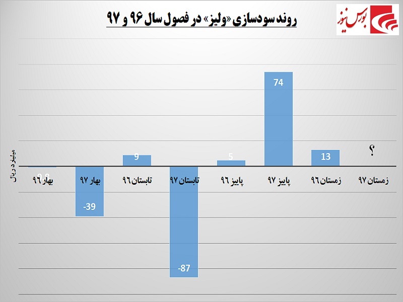 بازار لیزینگی‎ها داغ می‎شود / آیا زمستان گرم در انتظار است