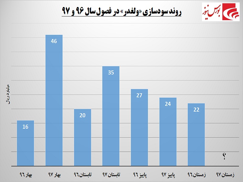 بازار لیزینگی‎ها داغ می‎شود / آیا زمستان گرم در انتظار است