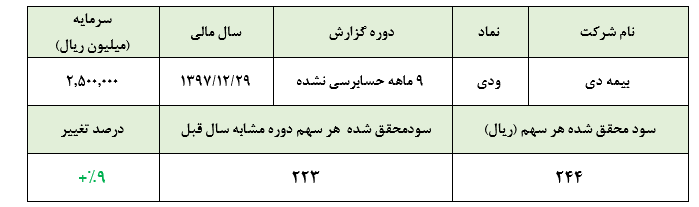 بیمه دی در دوره 9 ماهه به ازای هر سهم 244 ریال سود محقق ساخت