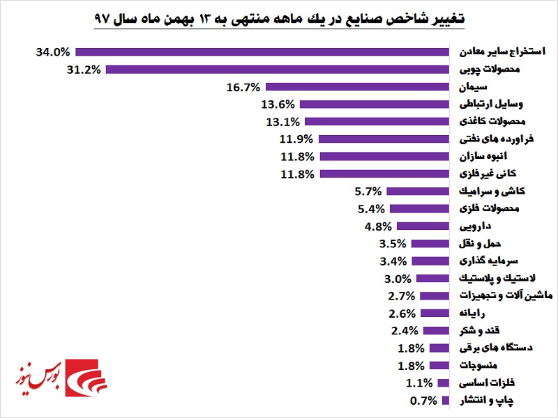 کدام صنایع زیر ذره‎بین سرمایه‎گذاران قرار دارد / رشد در کنج عزلت