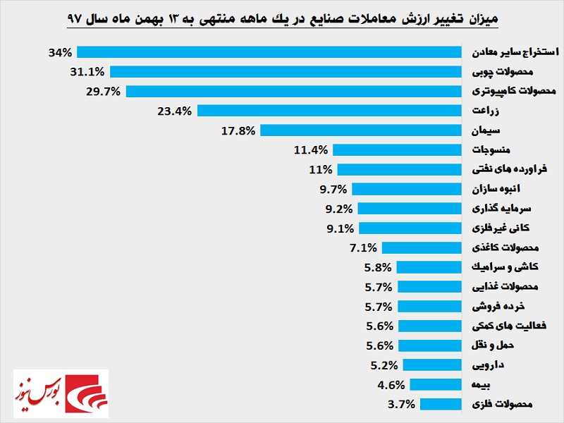 کدام صنایع زیر ذره‎بین سرمایه‎گذاران قرار دارد / رشد در کنج عزلت