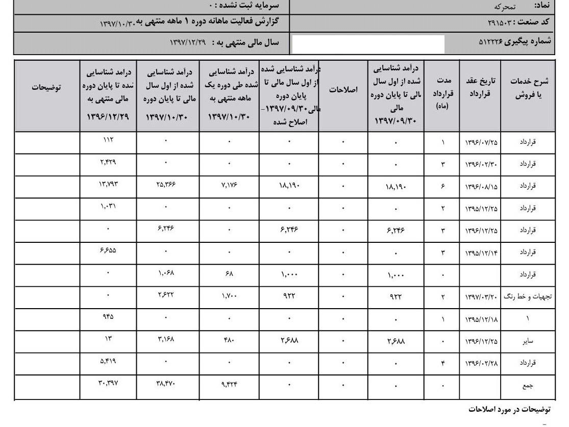 کسب درآمد «تمحرکه»**