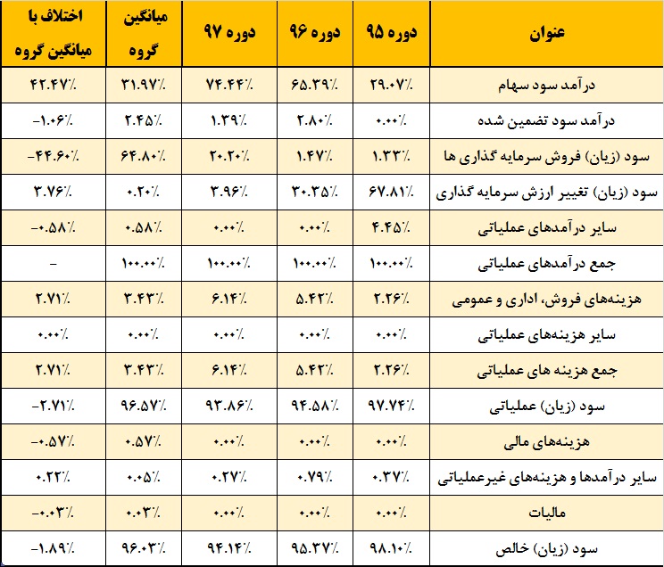 سهامداران «گوهران» در جریان باشند / تکیه بر سرمایه‎گذاری‎ها جواب داد