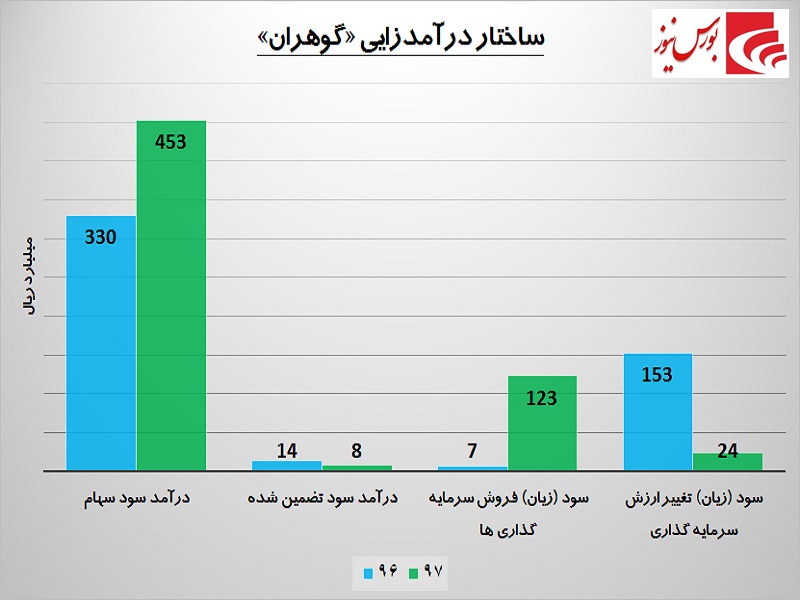 سهامداران «گوهران» در جریان باشند / تکیه بر سرمایه‎گذاری‎ها جواب داد