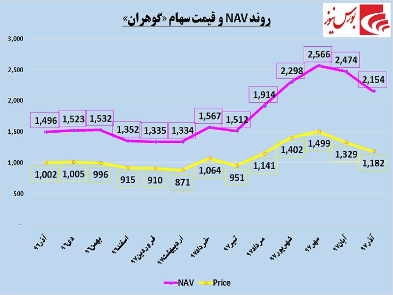 سهامداران «گوهران» در جریان باشند / تکیه بر سرمایه‎گذاری‎ها جواب داد