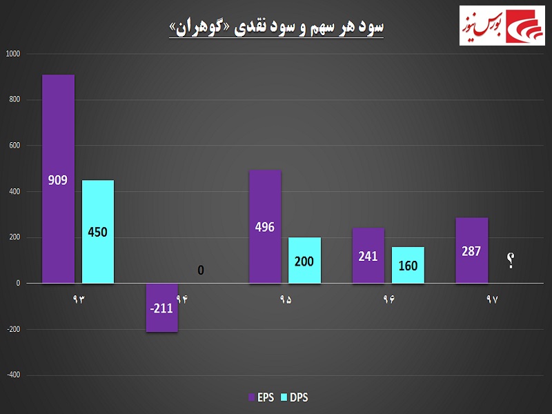 سهامداران «گوهران» در جریان باشند / تکیه بر سرمایه‎گذاری‎ها جواب داد