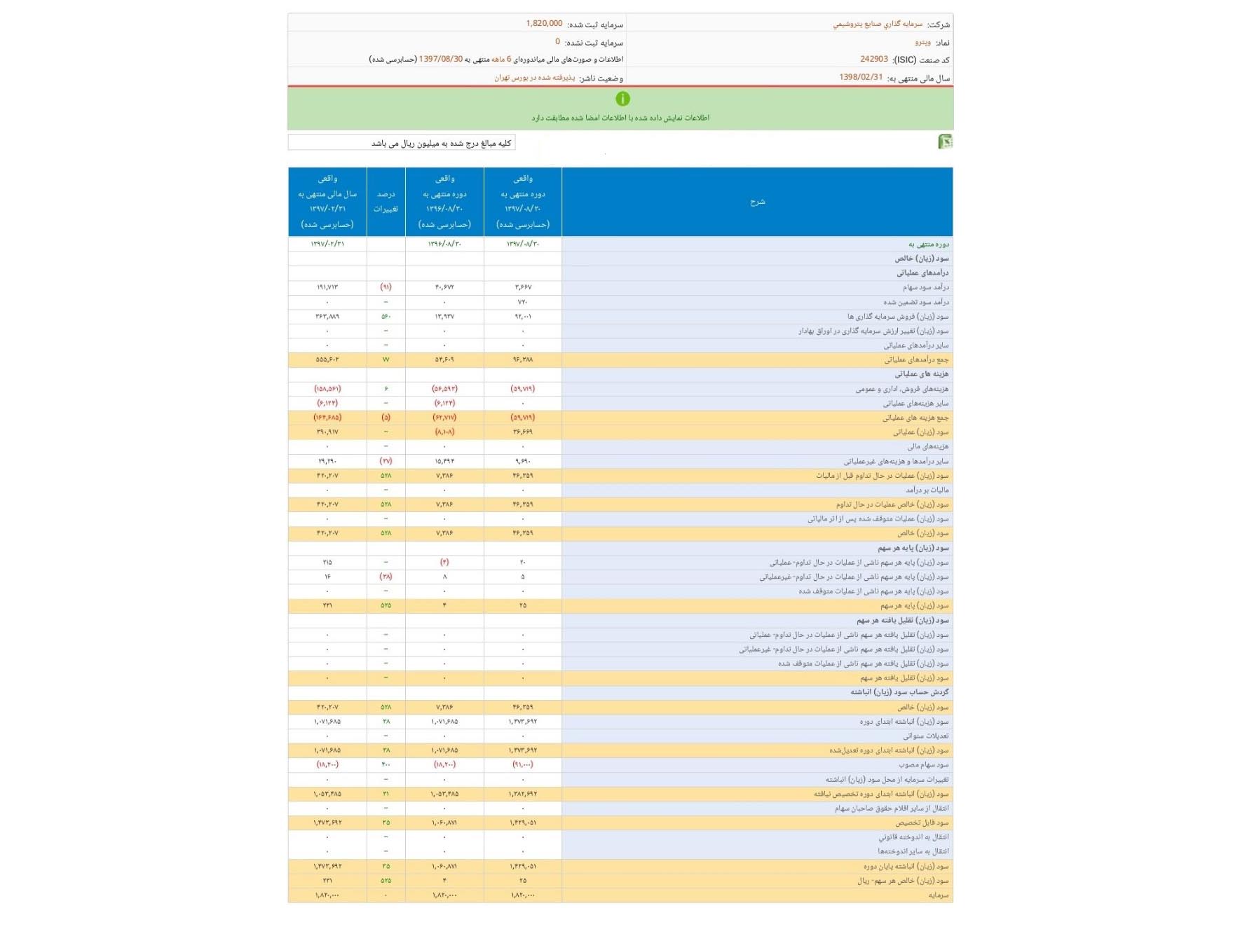 کسب سود «وپترو»