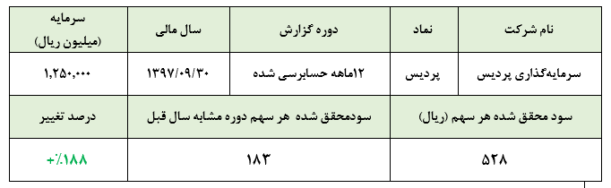 سرمایه‌گذاری پردیس در سال 97 به ازای هر سهم 528 ریال سود محقق ساخت