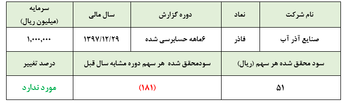 شناسایی سود تسعیر، آذر آب را از زیان خارج کرد