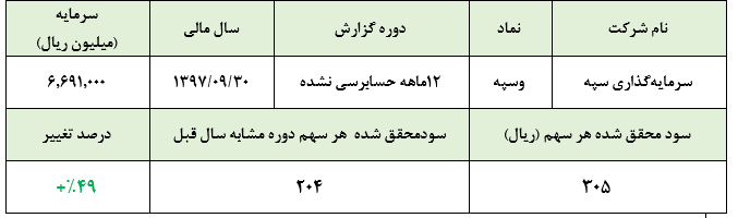 رشد 49 درصدی سود خالص «سپه» در سال 1397