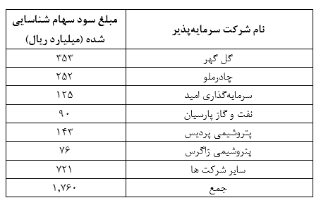 رشد 49 درصدی سود خالص «سپه» در سال 1397