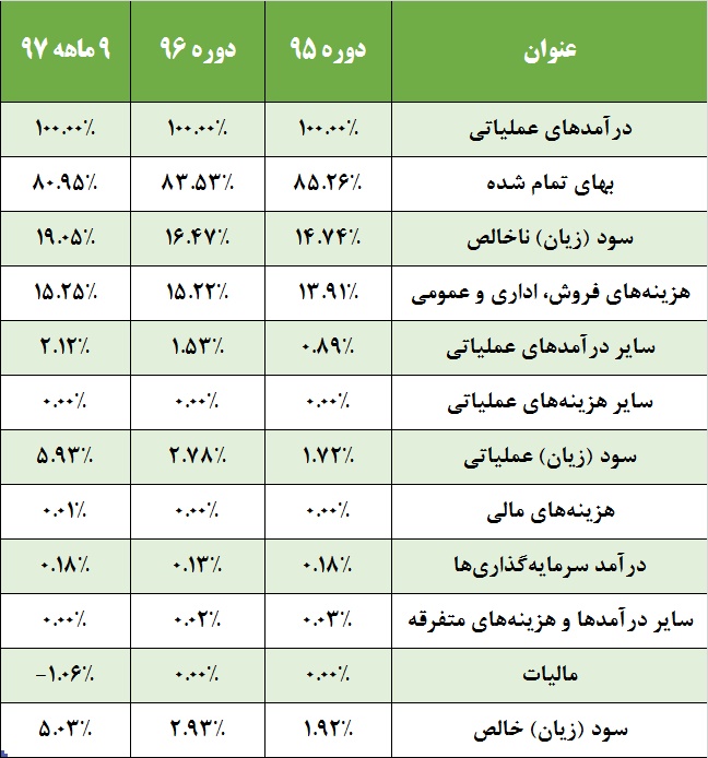 سهمی‎ جذاب در صف عرضه / «افق» روشن کوروش در نگاه سهامدار