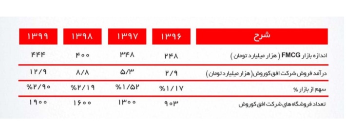 سهمی‎ جذاب در صف عرضه / «افق» روشن کوروش در نگاه سهامدار