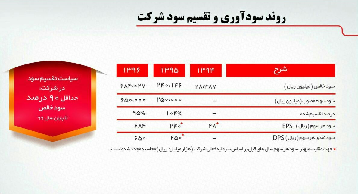 سهمی‎ جذاب در صف عرضه / «افق» روشن کوروش در نگاه سهامدار