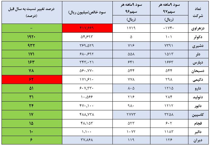 ارزش بازار شرکت‌های دارویی بیش از 170هزارمیلیارد تومان