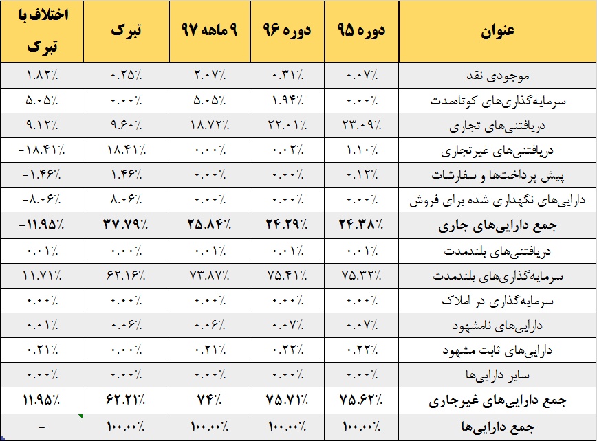 نشانه‎های پررنگ از حال خوش صنعت غذایی / «وبشهر» با «ونوین» چه می‎کند؟!