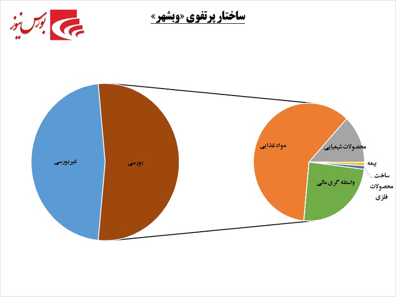 نشانه‎های پررنگ از حال خوش صنعت غذایی / «وبشهر» با «ونوین» چه می‎کند؟!