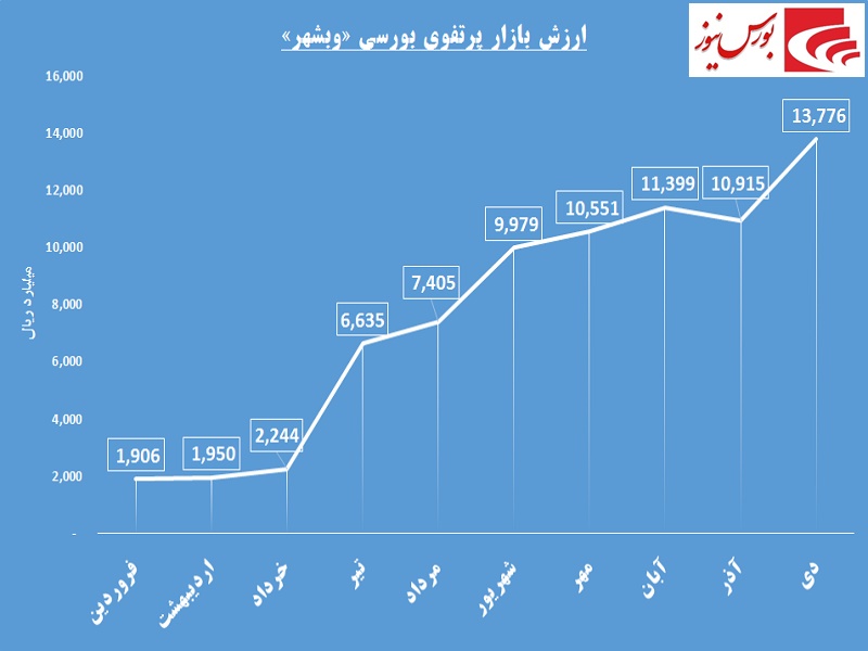 نشانه‎های پررنگ از حال خوش صنعت غذایی / «وبشهر» با «ونوین» چه می‎کند؟!