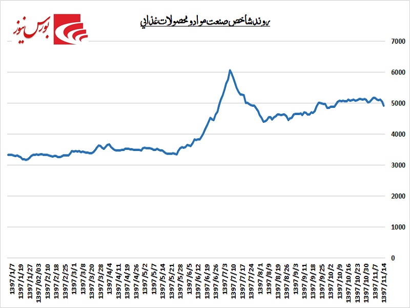 نشانه‎های پررنگ از حال خوش صنعت غذایی / «وبشهر» با «ونوین» چه می‎کند؟!