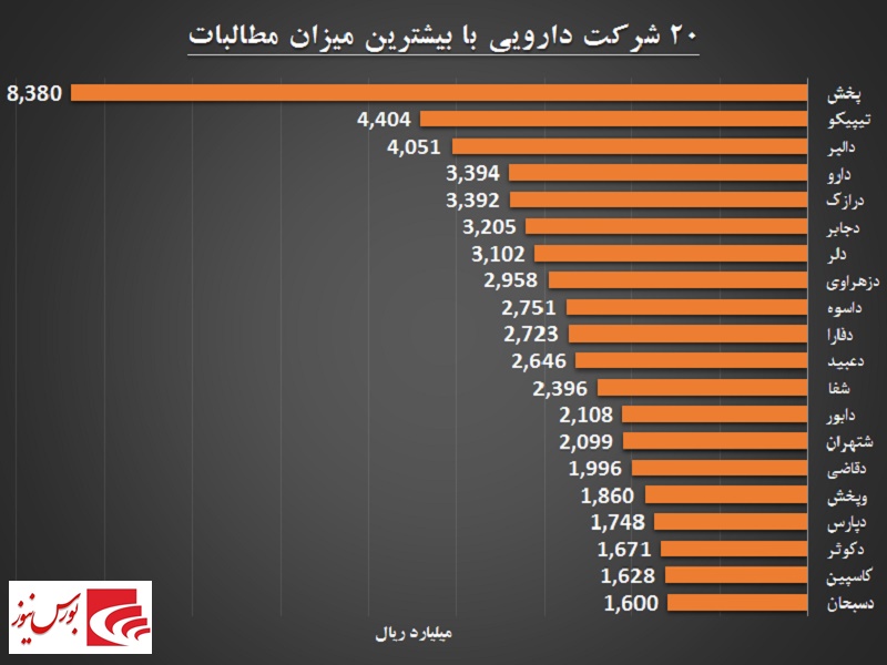 فاصله زیاد «دعبید» و «پخش» از سایرین / دست دولت در جیب داروسازان