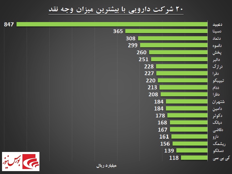 فاصله زیاد «دعبید» و «پخش» از سایرین / دست دولت در جیب داروسازان