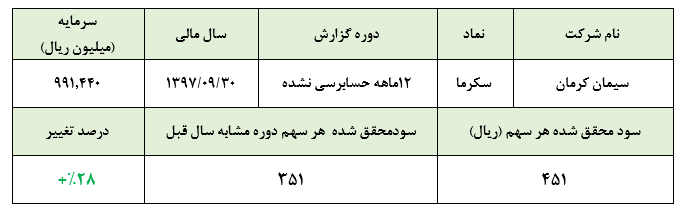 رشد سودآوری «سکرما» در سال 97افزایش درآمدهای سرمایه‌گذاری، عامل اصلی رشد سود