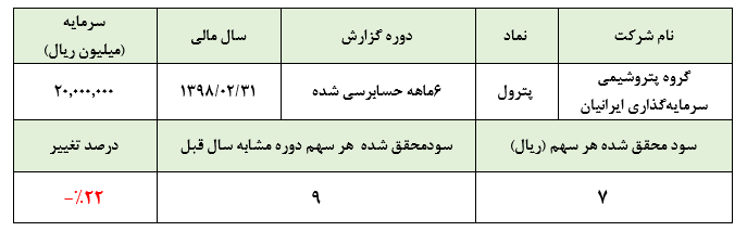 انتشار صورت‌های مالی 6ماهه «پترول»** کدال**