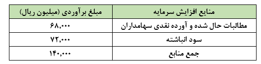 پیشنهاد افزایش سرمایه فلامی به منظور استفاده از معافیت‌های مالیاتی و خرید تجهیزات جدید: